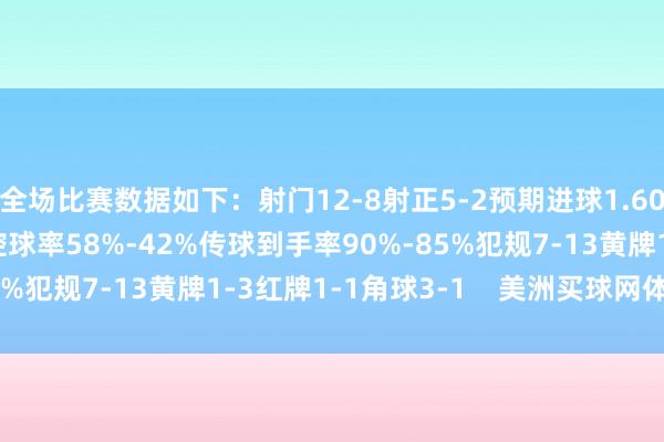 全场比赛数据如下：射门12-8射正5-2预期进球1.60-1.06进球契机2-2控球率58%-42%传球到手率90%-85%犯规7-13黄牌1-3红牌1-1角球3-1    美洲买球网体育信息