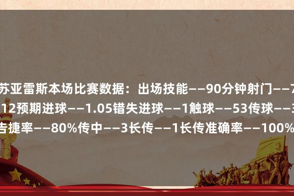 苏亚雷斯本场比赛数据：出场技能——90分钟射门——7（射正2）丢失球权——12预期进球——1.05错失进球——1触球——53传球——35枢纽传球——2传球告捷率——80%传中——3长传——1长传准确率——100%突围——1大地造反——4（告捷2）争顶——5（告捷3）被犯规——2被过——2媒体评分——7.5    美洲买球网体育信息