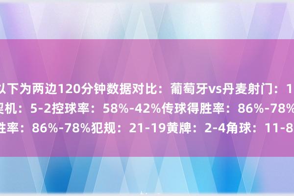 以下为两边120分钟数据对比:葡萄牙vs丹麦射门:18-14射正:11-4得分契机:5-2控球率:58%-42%传球得胜率:86%-78%犯规:21-19黄牌:2-4角球:11-8 体育集锦