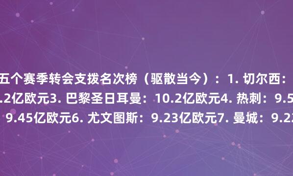 近五个赛季转会支拨名次榜（驱散当今）：1. 切尔西：17.3亿欧元2. 曼联：11.2亿欧元3. 巴黎圣日耳曼：10.2亿欧元4. 热刺：9.58亿欧元5. 阿森纳：9.45亿欧元6. 尤文图斯：9.23亿欧元7. 曼城：9.22亿欧元8. 阿斯顿维拉：7.78亿欧元9. 拜仁：7.39亿欧元10. 西汉姆联：7.35亿欧元    美洲买球网体育信息