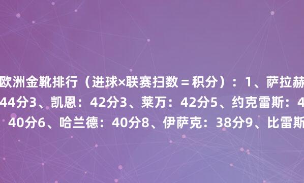 欧洲金靴排行(进球×联赛扫数=积分):1、萨拉赫:54分2、雷特吉:44分3、凯恩:42分3、莱万:42分5、约克雷斯:40.5分6、登贝莱:40分6、哈兰德:40分8、伊萨克:38分9、比雷斯:36.5分10、马尔穆什:36分10、姆巴佩:36分10、伍德:36分五大联赛弓手榜一览↓体育赛事直播